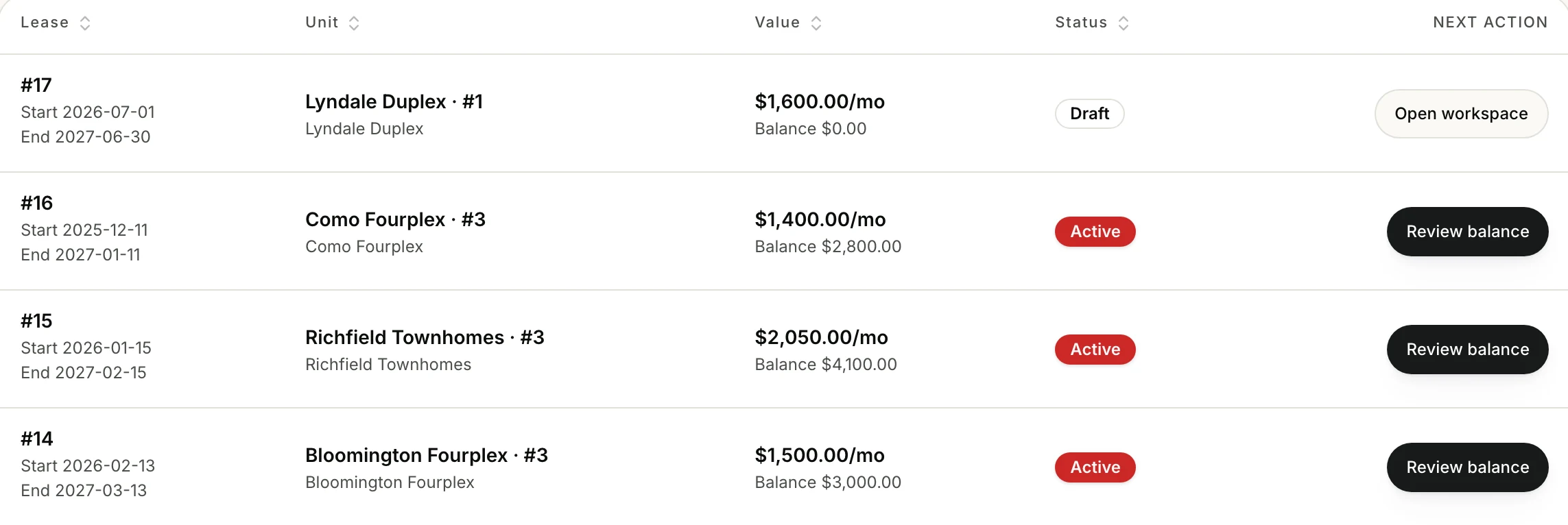 The lease pipeline in Rents, with monthly value, balance and next action on every row